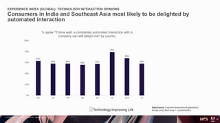 © 2018 Adobe Inc. All Rights Reserved. Adobe Confidential.
EXPERIENCE INDEX (GLOBAL): TECHNOLOGY INTERACTION OPINIONS
Consumers in India and Southeast Asia most likely to be delighted by
automated interaction
12
Technology Improving Life
63%
58% 58%
56% 57%
79%
68%
58%
0%
20%
40%
60%
80%
100%
US UK FR DE AU IN SEA JP
% agree "If done well, a completely automated interaction with a
company can still delight me" by country
Data Source: Consumer Experience Expectations
Survey 2019. April 2019 n = 1,000/country
 