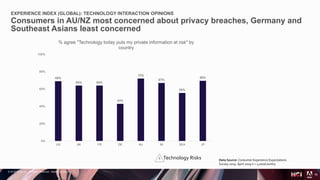 © 2018 Adobe Inc. All Rights Reserved. Adobe Confidential.
Technology Risks
EXPERIENCE INDEX (GLOBAL): TECHNOLOGY INTERACTION OPINIONS
Consumers in AU/NZ most concerned about privacy breaches, Germany and
Southeast Asians least concerned
13
!
69%
64% 64%
43%
72%
67%
55%
69%
0%
20%
40%
60%
80%
100%
US UK FR DE AU IN SEA JP
% agree "Technology today puts my private information at risk" by
country
Data Source: Consumer Experience Expectations
Survey 2019. April 2019 n = 1,000/country
 