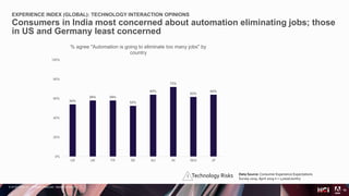 © 2018 Adobe Inc. All Rights Reserved. Adobe Confidential.
Technology Risks
EXPERIENCE INDEX (GLOBAL): TECHNOLOGY INTERACTION OPINIONS
Consumers in India most concerned about automation eliminating jobs; those
in US and Germany least concerned
14
!
54%
58% 58%
52%
64%
72%
62%
64%
0%
20%
40%
60%
80%
100%
US UK FR DE AU IN SEA JP
% agree "Automation is going to eliminate too many jobs" by
country
Data Source: Consumer Experience Expectations
Survey 2019. April 2019 n = 1,000/country
 