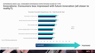 © 2018 Adobe Inc. All Rights Reserved. Adobe Confidential.
EXPERIENCE INDEX (US): CONSUMER EXPERIENCE EXPECTATIONS SCORE BY TYPE
Innovations: Consumers less impressed with future innovation (all closer to
reality?).
16
Data Source: India Consumer Experience
Expectations Survey 2019. April 2019 n =
Out of 100 total possible points
Expected Impressed
Data Source: US Consumer Experience
Expectations Survey 2019. April 2019 n =
1,000
45
47
47
53
56
56
49
50
49
55
60
60
0 10 20 30 40 50 60 70 80 90 100
Government interaction automation
Bump phones at restaurant to pay share of bills
Learning a language adapts to my own progress
Smart prescription bottle
Synced vehicle touch screens at drive-through
Smarrt stores: no check-out lines
Futuristic Innovation Experiences: US - Total Score By Year
2018
2019
 