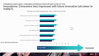 © 2018 Adobe Inc. All Rights Reserved. Adobe Confidential.
EXPERIENCE INDEX (INDIA): CONSUMER EXPERIENCE EXPECTATIONS SCORE BY TYPE
Innovations: Consumers less impressed with future innovation (all closer to
reality?).
17
Out of 100 total possible points
Expected Impressed
Data Source: India Consumer Experience
Expectations Survey 2019. April 2019 n =
1,000
43
46
49
50
51
51
52
52
54
59
58
56
0 10 20 30 40 50 60 70 80 90 100
Bump phone at restaurant to pay share of bill
Learning a language adapts to my own progress
Smart prescription bottle
Government interaction automation
Smarrt stores: no check-out lines
Synced vehicle touch screens at drive-through
Futuristic Innovation Experiences: India- Total Score By Year
2018
2019
 