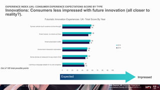 © 2018 Adobe Inc. All Rights Reserved. Adobe Confidential.
EXPERIENCE INDEX (UK): CONSUMER EXPERIENCE EXPECTATIONS SCORE BY TYPE
Innovations: Consumers less impressed with future innovation (all closer to
reality?).
19
Out of 100 total possible points
Expected Impressed
Data Source: UK Consumer Experience
Expectations Survey 2019. April 2019 n =
1,001
44
46
49
54
52
56
43
50
50
56
58
58
0 10 20 30 40 50 60 70 80 90 100
Learning a language adapts to my own progress
Bump phones at restaurant to pay share of bill
Government interaction automation
Smart prescription bottle
Smarrt stores: no check-out lines
Synced vehicle touch screens at drive-through
Futuristic Innovation Experiences: UK- Total Score By Year
2018
2019
 