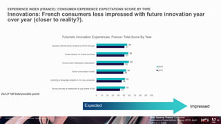 © 2018 Adobe Inc. All Rights Reserved. Adobe Confidential.
EXPERIENCE INDEX (FRANCE): CONSUMER EXPERIENCE EXPECTATIONS SCORE BY TYPE
Innovations: French consumers less impressed with future innovation year
over year (closer to reality?).
20
Out of 100 total possible points
Expected Impressed
Data Source: France Consumer
Experience Expectations Survey 2019. April
2019 n = 1,006
43
46
49
50
51
51
52
52
54
59
58
56
0 10 20 30 40 50 60 70 80 90 100
Bump phones at restaurant to pay share of bill
Learning a language adapts to my own progress
Smart prescription bottle
Government interaction automation
Smart stores: no check-out lines
Synced vehicle touch screens at drive-through
Futuristic Innovation Experiences: France- Total Score By Year
2018
2019
 