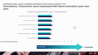 © 2018 Adobe Inc. All Rights Reserved. Adobe Confidential.
EXPERIENCE INDEX (JAPAN): CONSUMER EXPERIENCE EXPECTATIONS SCORE BY TYPE
Innovations: Consumers more impressed with future innovation year over
year.
21
Out of 100 total possible points
Expected Impressed
Data Source: Japan Consumer Experience
Expectations Survey 2019. April 2019 n =
1,003
37
39
40
42
42
42
33
37
36
40
39
40
0 10 20 30 40 50 60 70 80 90 100
Smart prescription bottle
Learning a language adapts to my own progress
Government interaction automation
Bump phones at restaurant to pay share of bill
Smarrt stores: no check-out lines
Synced vehicle touch screens at drive-through
Futuristic Innovation Experiences: Japan - Total Score By Year
2018
2019
 