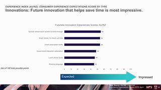 © 2018 Adobe Inc. All Rights Reserved. Adobe Confidential.
EXPERIENCE INDEX (AU/NZ): CONSUMER EXPERIENCE EXPECTATIONS SCORE BY TYPE
Innovations: Future innovation that helps save time is most impressive.
22
Out of 100 total possible points
Expected Impressed
Data Source: AU/NZ Consumer
Experience Expectations Survey 2019. April
2019 n = 1,001
45
46
48
54
54
55
0 10 20 30 40 50 60 70 80 90 100
Studying language
Lunch phone bump
Government interaction automation
Smart prescription bottle
Smart stores: no check-out lines
Synced vehicle touch screens at drive-through
Futuristic Innovation Experiences Scores: AU/NZ
 