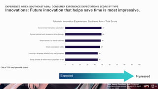 © 2018 Adobe Inc. All Rights Reserved. Adobe Confidential.
EXPERIENCE INDEX (SOUTHEAST ASIA): CONSUMER EXPERIENCE EXPECTATIONS SCORE BY TYPE
Innovations: Future innovation that helps save time is most impressive.
23
Out of 100 total possible points
Expected Impressed
Data Source: Southeast Asia Consumer
Experience Expectations Survey 2019. April
2019 n = 1,003
44
44
47
48
49
49
0 10 20 30 40 50 60 70 80 90 100
Bump phones at restaurant to pay share of bill
Learning a language adapts to my own progress
Smart prescription bottle
Smarrt stores: no check-out lines
Synced vehicle touch screens at drive-through
Government interaction automation
Futuristic Innovation Experiences: Southeast Asia - Total Score
 