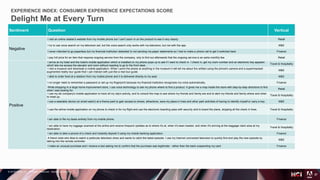 © 2018 Adobe Inc. All Rights Reserved. Adobe Confidential.
Sentiment Question Vertical
Negative
I visit an online retailer's website from my mobile phone but I can't zoom in on the product to see it very clearly. Retail
I try to use voice search on my television set, but the voice search only works with my television, but not with the app. M&E
I never intended to go paperless but my financial institution defaulted to not sending me paper statements so I had to make a phone call to get it switched back Finance
I pay full price for an item that requires ongoing service from the company, only to find out afterwards that the ongoing service is an extra monthly fee. Retail
Positive
I arrive at my hotel and the hotel's mobile application which is installed on my phone pops up to ask if I want to check in. I check in, get my room number and an electronic key appears
which lets me access the elevator and room without needing to go to the front desk.
Travel & Hospitality
I visit a museum and download a mobile application. When I point the phone at anything in the museum it will tell me about the artifact using the phone's camera and a superimposed
augmented reality tour guide that I can interact with just like a real tour guide.
M&E
I able to order food at a stadium from my mobile phone and it is delivered directly to my seat. M&E
I no longer need to remember a password or set up my fingerprint because my financial institution recognizes my voice automatically. Finance
While shopping in a large home improvement store, I use voice technology to ask my phone where to find a product. It gives me a map inside the store with step-by-step directions to find
what I was looking for.
Retail
I use my ski company's mobile application to track all my day's activity, and to consult the map to see where my friends and family are and to alert my friends and family where and when
to meet up.
Travel & Hospitality
I use a wearable device (or smart watch) at a theme park to gain access to shows, attractions, save my place in lines and other park activities of having to identify myself or carry a key. M&E
I use the airline mobile application on my phone to check in for my flight and use the electronic boarding pass with security and to board the plane, skipping all the check in lines. Travel & Hospitality
I am able to file my taxes entirely from my mobile phone. Finance
I am able to have my luggage scanned at the airline and receive frequent updates as to where it's at, when it's been loaded, and when it's arriving at the baggage claim area at my
destination.
Travel & Hospitality
I am able to take a picture of a check and instantly deposit it using my mobile banking application. Finance
A friend visits who likes to watch a particular television show and wants to catch the latest episode. I use my Internet connected television to quickly find and play the new episode by
talking into the remote controller.
M&E
I make an unusual purchase and I receive a text asking me to confirm that the purchase was legitimate - rather than the bank suspending my card. Finance
EXPERIENCE INDEX: CONSUMER EXPERIENCE EXPECTATIONS SCORE
Delight Me at Every Turn
27
 