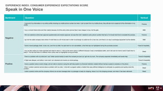 © 2018 Adobe Inc. All Rights Reserved. Adobe Confidential.
Sentiment Question Vertical
Negative
I input all of my information in my online profile including my mobile phone number but when I call my bank from my mobile phone, they still ask me to repeat all of the information in my
profile.
Finance
I buy a concert ticket online and then realize because of all the extra online service fees it was cheaper to buy it at the gate. M&E
I fill in an extensive online loan approval questionnaire and receive approval, but was then told I needed to call a phone number that had a 10 minute hold time to complete the process. Finance
I go into the cable company store where I'm told there is a 20 minute wait in order to exchange my cable box for a new one, and there is no way to exchange equipment via the website. M&E
I book a travel package (hotel, cruise, etc.) and find out after I've paid that it is non-cancellable, a fact that was not highlighted during the purchase process. Travel & Hospitality
I buy an item online at a mass merchant and need to return it. I find out the return policy is different because it was a marketplace seller, and it will cost me more to send it back than to
keep it. The fact that there is a different return policy was not highlighted during purchase.
Retail
Positive
There is a problem with my hotel and I use Twitter (social media) to reach the company as soon as I get into my room. The company responds immediately and sends help. Travel & Hospitality
A flight was delayed, and before I even land I am rebooked and receive an email apology. Travel & Hospitality
I have a question about a bank charge, and am able to resolve it using the self-help system my financial institution created without having to speak to anybody on the phone. Finance
When I contact customer service about a problem with my order, I chat with a program called a chatbot that uses artificial intelligence to anticipate my questions and quickly solve the
problem.
Retail
I order a product online and the company informs me via text message when my package is ready for shipping, where it is in the shipping process, and when it has been delivered. Retail
EXPERIENCE INDEX: CONSUMER EXPERIENCE EXPECTATIONS SCORE
Speak in One Voice
30
 
