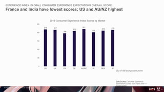 © 2018 Adobe Inc. All Rights Reserved. Adobe Confidential.
EXPERIENCE INDEX (GLOBAL): CONSUMER EXPERIENCE EXPECTATIONS OVERALL SCORE
France and India have lowest scores; US and AU/NZ highest
4
Data Source: Consumer Experience
Expectations Survey 2019. April 2019 n =
1,000/country
219 217
196
210
221
202
212 216
0
50
100
150
200
250
US UK FR DE AU/NZ IN SEA JP
2019 Consumer Experience Index Scores by Market
Out of 400 total possible points
 