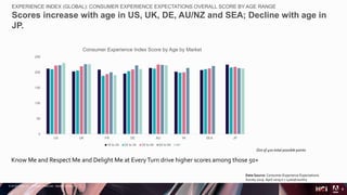 © 2018 Adobe Inc. All Rights Reserved. Adobe Confidential.
EXPERIENCE INDEX (GLOBAL): CONSUMER EXPERIENCE EXPECTATIONS OVERALL SCORE BY AGE RANGE
Scores increase with age in US, UK, DE, AU/NZ and SEA; Decline with age in
JP.
6
Know Me and Respect Me and Delight Me at EveryTurn drive higher scores among those 50+
Out of 400 total possible points
0
50
100
150
200
250
US UK FR DE AU IN SEA JP
Consumer Experience Index Score by Age by Market
18 to 24 25 to 34 35 to 49 50 to 64 65+
Data Source: Consumer Experience Expectations
Survey 2019. April 2019 n = 1,000/country
 