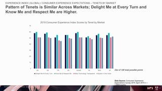 © 2018 Adobe Inc. All Rights Reserved. Adobe Confidential.
EXPERIENCE INDEX (GLOBAL): CONSUMER EXPERIENCE EXPECTATIONS – TENETS BY MARKET
Pattern of Tenets is Similar Across Markets; Delight Me at Every Turn and
Know Me and Respect Me are Higher.
7
Out of 100 total possible points
Data Source: Consumer Experience
Expectations Survey 2019. April 2019 n =
1,000/country
0
10
20
30
40
50
60
70
US UK FR DE AU/NZ IN SEA JP
2019 Consumer Experience Index Scores by Tenet by Market
Delight Me At Every Turn Know Me & Respect Me Make Technology Transparent Speak in One Voice
 