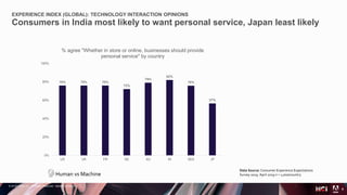 © 2018 Adobe Inc. All Rights Reserved. Adobe Confidential.
Human vs Machine
EXPERIENCE INDEX (GLOBAL): TECHNOLOGY INTERACTION OPINIONS
Consumers in India most likely to want personal service, Japan least likely
9
76% 76% 76%
72%
79%
82%
76%
57%
0%
20%
40%
60%
80%
100%
US UK FR DE AU IN SEA JP
% agree "Whether in store or online, businesses should provide
personal service" by country
Data Source: Consumer Experience Expectations
Survey 2019. April 2019 n = 1,000/country
 