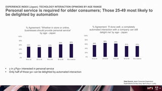 © 2018 Adobe Inc. All Rights Reserved. Adobe Confidential.
EXPERIENCE INDEX (Japan): TECHOLOGY INTERACTION OPINIONS BY AGE RANGE
Personal service is required for older consumers; Those 25-49 most likely to
be delighted by automation
16
Personal vs. Automation
• 2 in 3 P50+ interested in personal service
• Only half of those 50+ can be delighted by automated interaction
Data Source: Japan Consumer Experience
Expectations Survey 2019. April 2019 n = 1,003
52% 50% 51%
63% 65%
0%
20%
40%
60%
80%
100%
18 to 24 25 to 34 35 to 49 50 to 64 65 or above
% Agreement: 'Whether in store or online,
businesses should provide personal service'
by age - Japan
56%
66% 63%
51% 51%
0%
20%
40%
60%
80%
100%
18 to 24 25 to 34 35 to 49 50 to 64 65 or above
% Agreement: 'If done well, a completely
automated interaction with a company can still
delight me' by age - Japan
 