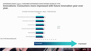 © 2018 Adobe Inc. All Rights Reserved. Adobe Confidential.
EXPERIENCE INDEX (Japan): CONSUMER EXPERIENCE EXPECTATIONS SCORE BY TYPE
Innovations: Consumers more impressed with future innovation year over
year.
18
Out of 100 total possible points
Expected Impressed
Data Source: Japan Consumer Experience
Expectations Survey 2019. April 2019 n =
1,003
37
39
40
42
42
42
33
37
36
40
39
40
0 10 20 30 40 50 60 70 80 90 100
Smart prescription bottle
Studying language
Government interaction automation
Lunch phone bump
Smarrt stores: no check-out lines
Synced vehicle touch screens at drive-through
Futuristic Innovation Experiences: Japan - Total Score By
Year
2018
2019
 
