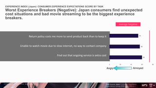 © 2018 Adobe Inc. All Rights Reserved. Adobe Confidential.
EXPERIENCE INDEX (Japan): CONSUMER EXPERIENCE EXPECTATIONS SCORE BY TASK
Worst Experience Breakers (Negative): Japan consumers find unexpected
cost situations and bad movie streaming to be the biggest experience
breakers.
20
Data Source: Japan Consumer Experience
Expectations Survey 2019. April 2019 n =
Angry Annoyed
Return policy costs me more to send product back than to keep it
Unable to watch movie due to slow internet, no way to contact company
Find out that ongoing service is extra cost
Average Negative
Score
60
56
53
0 20 40 60 80
 
