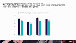 © 2018 Adobe Inc. All Rights Reserved. Adobe Confidential.
EXPERIENCE INDEX (Japan): IMPROVEMENTS ACROSS CATEGORY BY AGE
What’s Better?: Younger consumers have seen more improvement in
customer experience across categories
24
Data Source: Japan Consumer Experience
Expectations Survey 2019. April 2019 n =
Data Source: Japan Consumer Experience
Expectations Survey 2019. April 2019 n =
1,003
56%
46%
59%
57%
49%
40%
50%
48%
0%
10%
20%
30%
40%
50%
60%
70%
Video content Banking eCommerce Booking travel
For which of these types of purchases have you seen the most improvement in
the past two years in terms of providing the ideal customer experience - Japan
18-34 35+
 