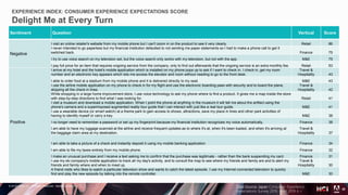 © 2018 Adobe Inc. All Rights Reserved. Adobe Confidential.
Sentiment Question Vertical Score
Negative
I visit an online retailer's website from my mobile phone but I can't zoom in on the product to see it very clearly. Retail 86
I never intended to go paperless but my financial institution defaulted to not sending me paper statements so I had to make a phone call to get it
switched back. Finance 75
I try to use voice search on my television set, but the voice search only works with my television, but not with the app. M&E 75
I pay full price for an item that requires ongoing service from the company, only to find out afterwards that the ongoing service is an extra monthly fee. Retail 53
Positive
I arrive at my hotel and the hotel's mobile application which is installed on my phone pops up to ask if I want to check in. I check in, get my room
number and an electronic key appears which lets me access the elevator and room without needing to go to the front desk.
Travel &
Hospitality 43
I able to order food at a stadium from my mobile phone and it is delivered directly to my seat. M&E 43
I use the airline mobile application on my phone to check in for my flight and use the electronic boarding pass with security and to board the plane,
skipping all the check in lines.
Travel &
Hospitality 42
While shopping in a large home improvement store, I use voice technology to ask my phone where to find a product. It gives me a map inside the store
with step-by-step directions to find what I was looking for. Retail 41
I visit a museum and download a mobile application. When I point the phone at anything in the museum it will tell me about the artifact using the
phone's camera and a superimposed augmented reality tour guide that I can interact with just like a real tour guide. M&E 41
I use a wearable device (or smart watch) at a theme park to gain access to shows, attractions, save my place in lines and other park activities of
having to identify myself or carry a key. M&E 38
I no longer need to remember a password or set up my fingerprint because my financial institution recognizes my voice automatically. Finance 38
I am able to have my luggage scanned at the airline and receive frequent updates as to where it's at, when it's been loaded, and when it's arriving at
the baggage claim area at my destination.
Travel &
Hospitality 37
I am able to take a picture of a check and instantly deposit it using my mobile banking application. Finance 34
I am able to file my taxes entirely from my mobile phone. Finance 32
I make an unusual purchase and I receive a text asking me to confirm that the purchase was legitimate - rather than the bank suspending my card. Finance 31
I use my ski company's mobile application to track all my day's activity, and to consult the map to see where my friends and family are and to alert my
friends and family where and when to meet up.
Travel &
Hospitality 30
A friend visits who likes to watch a particular television show and wants to catch the latest episode. I use my Internet connected television to quickly
find and play the new episode by talking into the remote controller. M&E 30
EXPERIENCE INDEX: CONSUMER EXPERIENCE EXPECTATIONS SCORE
Delight Me at Every Turn
28
Data Source: Japan Consumer Experience
Expectations Survey 2019. April 2019 n =
 