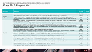 © 2018 Adobe Inc. All Rights Reserved. Adobe Confidential.
EXPERIENCE INDEX: CONSUMER EXPERIENCE EXPECTATIONS SCORE
Know Me & Respect Me
29
Sentiment Question Vertical Score
Negative
I open my favorite car rental company mobile application and have to remember my frequent traveler number in order to log in.
Travel &
Hospitality 84
I shop on an online retailer's website on my mobile phone, but the website contained no recommendations for me based on my previous visits. Retail 82
The recommendation engine on a streaming service suggests videos rated as 5 stars and says they are customized to me, but I usually don't like the
suggestions. M&E 80
Positive
When I enter my hotel room, my profile preferences on the hotel's mobile app interact with the room to set the alarm, curtains, food preferences and
television programming automatically.
Travel &
Hospitality 41
An online retailer recognizes me as a high value, repeat customer and provides a loyalty program that provides custom recommendations and
proactively sends me samples to try which I can return whenever I want to simply by putting the return box on my porch. Retail 41
I get faster access to lines and events because the company recognizes me as a loyal customer based on how many events I have attended recently. M&E 40
I receive a yearly video summary with details of all my year's traveling and pictures that I posted through a travel oriented mobile application that I can
share with my family and friends on social media.
Travel &
Hospitality 38
As a regular customer, I get access to products in danger of selling out before other buyers do. Retail 37
My travel booking site uses my travel history and a link to my electronic calendar to send me alerts about travel I might want to book - it finds the
lowest prices for a flight, hotel or car rental and notifies me if any lower price is available after I've already booked.
Travel &
Hospitality 36
I receive an email at the end of the year with links to a summary file that contains all the paperwork I need to complete my taxes. Finance 36
My music service proactively introduces me to a great new musician that it used artificial intelligence to determine I'd like. M&E 32
When I log in to rent a car, the company knows which size and style of car I prefer, and makes recommendations for me.
Travel &
Hospitality 30
My financial institution proactively recommends investment opportunities that are suited to my income and investment portfolio. Finance 29
I receive alerts for new content that I might like or for new episodes of a series that I am watching. M&E 27
When I log into my bank's website, I am taken to my most visited page right after I log in. Finance 26
Data Source: Japan Consumer Experience
Expectations Survey 2019. April 2019 n =
 