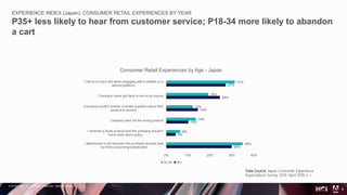 © 2018 Adobe Inc. All Rights Reserved. Adobe Confidential.
EXPERIENCE INDEX (Japan): CONSUMER RETAIL EXPERIENCES BY YEAR
P35+ less likely to hear from customer service; P18-34 more likely to abandon
a cart
5
Data Source: Japan Consumer Experience
Expectations Survey 2019. April 2019 n =
30%
4%
10%
14%
25%
27%
35%
6%
14%
12%
19%
31%
0% 10% 20% 30% 40%
I abandoned a cart because the purchase process was
too time consuming/complicated
I received a faulty product and the company wouldn't
honor their return policy
Company sent me the wrong product
Company couldn't answer a simple question about their
product or service
Company never got back to me on an inquiry
I had to re-input info when engaging with a retailer on a
second platform
Consumer Retail Experiences by Age - Japan
18-34 35+
 