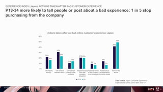 © 2018 Adobe Inc. All Rights Reserved. Adobe Confidential.
EXPERIENCE INDEX (Japan): ACTIONS TAKEN AFTER BAD CUSTOMER EXPERIENCE
P18-34 more likely to tell people or post about a bad experience; 1 in 5 stop
purchasing from the company
6
Data Source: Japan Consumer Experience
Expectations Survey 2019. April 2019 n =
22%
31%
11%
21%
9%
14%
42%
16%
23%
14%
20%
7% 7%
49%
0%
10%
20%
30%
40%
50%
60%
Told friends
about it
Told a family
member about it
Complained
directly to the
company
Stopped buying
from that
company
altogether
Posted a review
of the company
on a review site
Posted about
the experience
on social media
None of the
above
Actions taken after last bad online customer experience: Japan
18-34 35+
 
