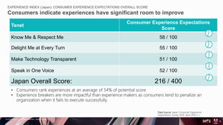 © 2018 Adobe Inc. All Rights Reserved. Adobe Confidential.
EXPERIENCE INDEX (Japan): CONSUMER EXPERIENCE EXPECTATIONS OVERALL SCORE
Consumers indicate experiences have significant room to improve
8
Data Source: Japan Consumer Experience
Expectations Survey 2019. April 2019 n =
Tenet
Consumer Experience Expectations
Score
Know Me & Respect Me 58 / 100
Delight Me at Every Turn 55 / 100
Make Technology Transparent 51 / 100
Speak in One Voice 52 / 100
Japan Overall Score: 216 / 400
• Consumers rank experiences at an average of 54% of potential score
• Experience breakers are more impactful than experience makers as consumers tend to penalize an
organization when it fails to execute successfully.
 
