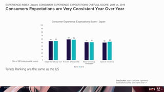 © 2018 Adobe Inc. All Rights Reserved. Adobe Confidential.
EXPERIENCE INDEX (Japan): CONSUMER EXPERIENCE EXPECTATIONS OVERALL SCORE 2018 vs. 2019
Consumers Expectations are Very Consistent Year Over Year
9
Data Source: Japan Consumer Experience
Expectations Survey 2019. April 2019 n =
Tenets Ranking are the same as the US
Out of 100 total possible points
54
59
51 50
55
58
51 52
0
10
20
30
40
50
60
70
80
90
100
Delight Me At Every Turn Know Me & Respect Me Make Technology
Transparent
Speak in One Voice
Consumer Experience Expectations Score - Japan
2018 2019
 