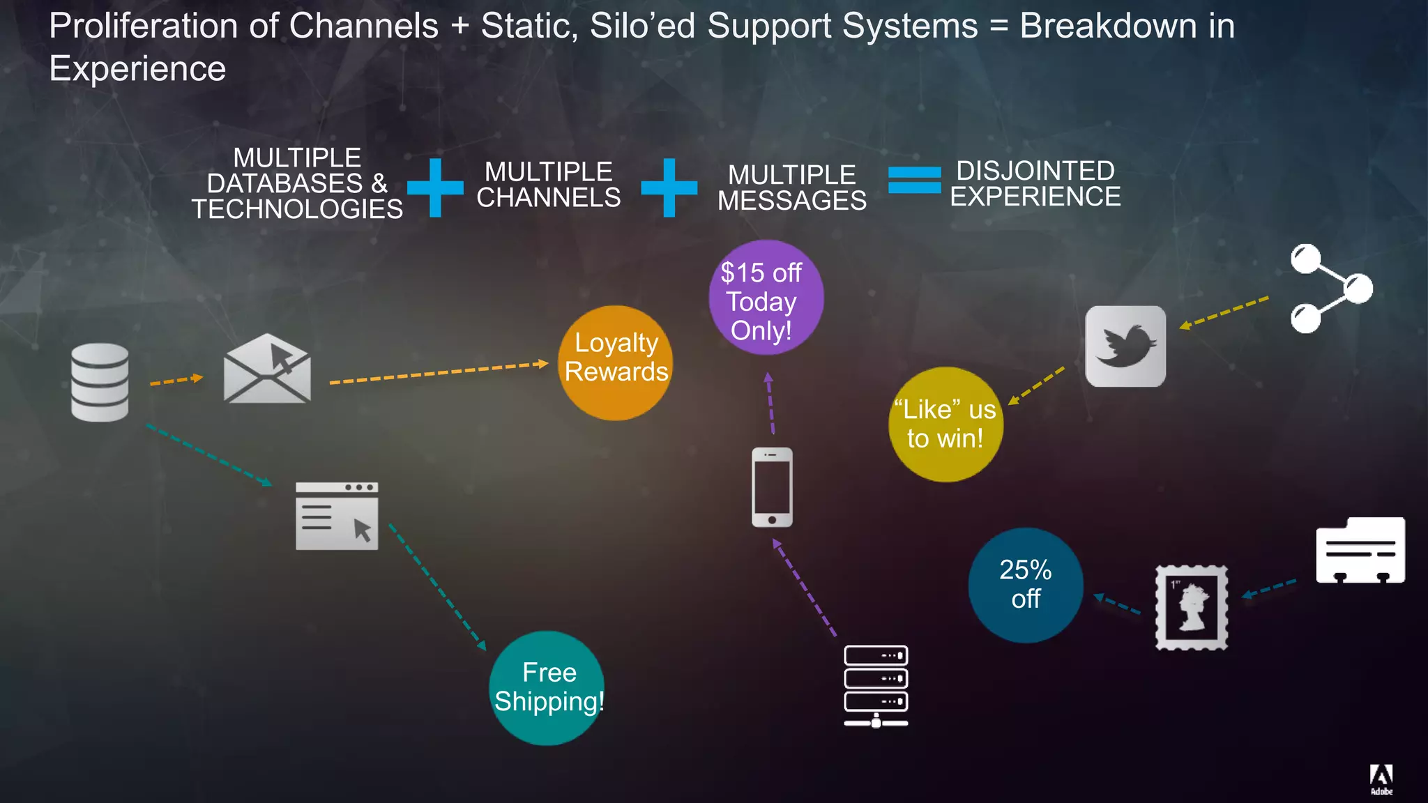 © 2014 Adobe Systems Incorporated. All Rights Reserved. Adobe Confidential.
MULTIPLE
DATABASES &
TECHNOLOGIES
MULTIPLE
MESSAGES
MULTIPLE
CHANNELS
$15 off
Today
Only!Loyalty
Rewards
25%
off
“Like” us
to win!
Free
Shipping!
DISJOINTED
EXPERIENCE
Proliferation of Channels + Static, Silo’ed Support Systems = Breakdown in
Experience
 