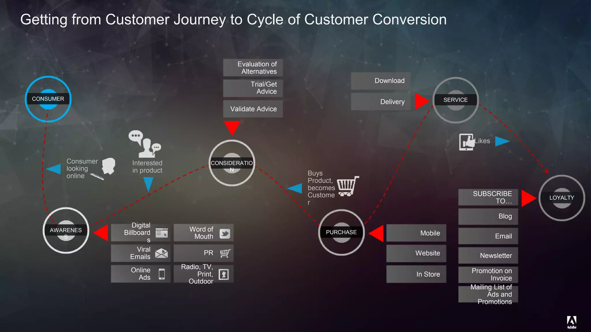 © 2014 Adobe Systems Incorporated. All Rights Reserved. Adobe Confidential.
Getting from Customer Journey to Cycle of Customer Conversion
CONSIDERATIO
N
CONSUMER
AWARENES
S
PURCHASE
SERVICE
LOYALTY
Word of
Mouth
PR
Radio, TV,
Print,
Outdoor
Digital
Billboard
s
Viral
Emails
Online
Ads
Mobile
Website
In Store
Download
Delivery
SUBSCRIBE
TO…
Blog
Email
Newsletter
Promotion on
Invoice
Mailing List of
Ads and
Promotions
Evaluation of
Alternatives
Trial/Get
Advice
Validate Advice
Consumer
looking
online
Interested
in product Buys
Product,
becomes
Custome
r
Likes
 