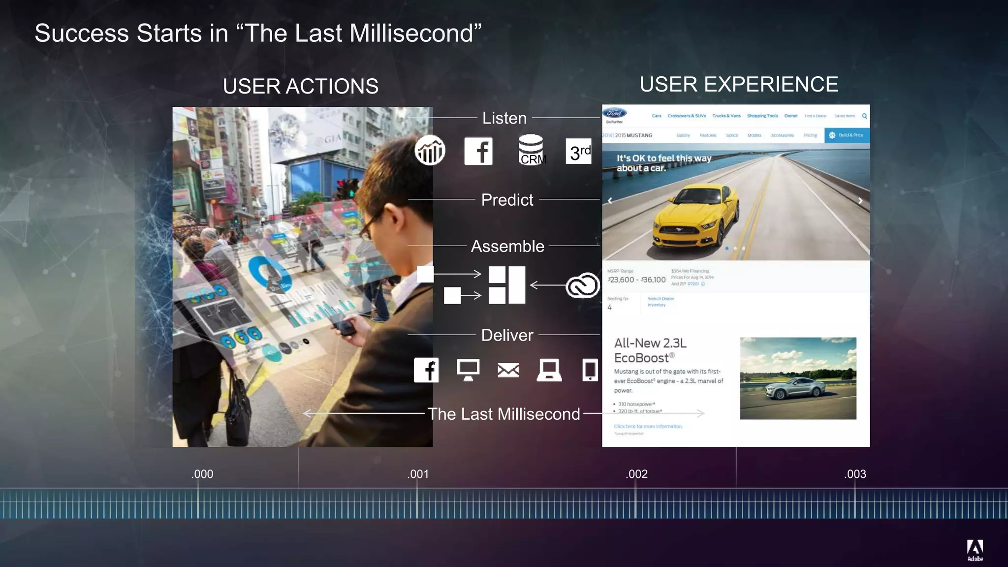 © 2014 Adobe Systems Incorporated. All Rights Reserved. Adobe Confidential.
.000 .003.001 .002
USER EXPERIENCE
Success Starts in “The Last Millisecond”
USER ACTIONS
Predict
The Last Millisecond
Listen
CRM 3rd
Assemble
Deliver
 
