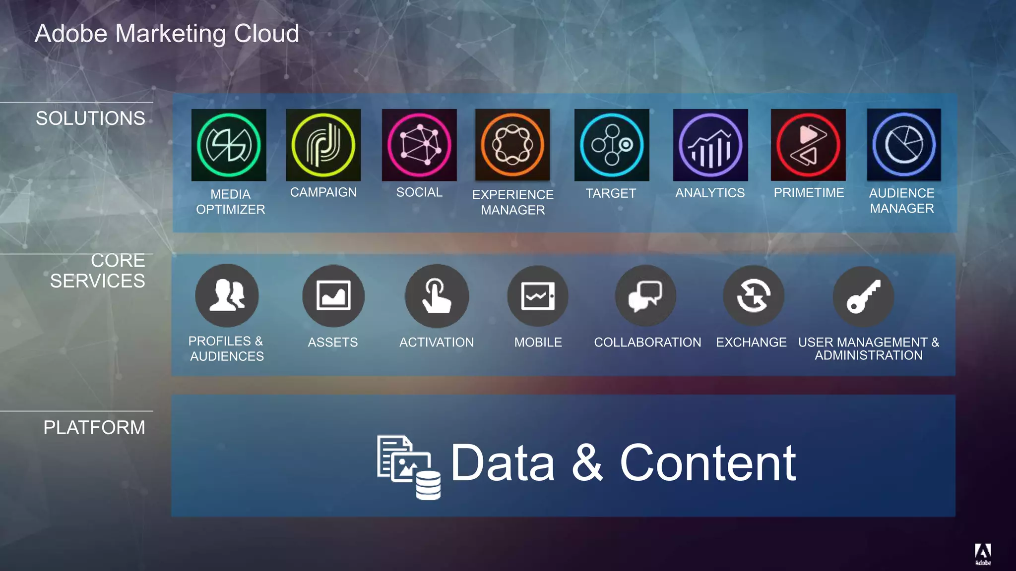 © 2014 Adobe Systems Incorporated. All Rights Reserved. Adobe Confidential.
SOLUTIONS
CORE
SERVICES
Adobe Marketing Cloud
PLATFORM
ANALYTICSEXPERIENCE
MANAGER
CAMPAIGNMEDIA
OPTIMIZER
SOCIAL TARGET
ACTIVATIONASSETS COLLABORATION EXCHANGEMOBILEPROFILES &
AUDIENCES
USER MANAGEMENT &
ADMINISTRATION
Data & Content
PRIMETIME AUDIENCE
MANAGER
 