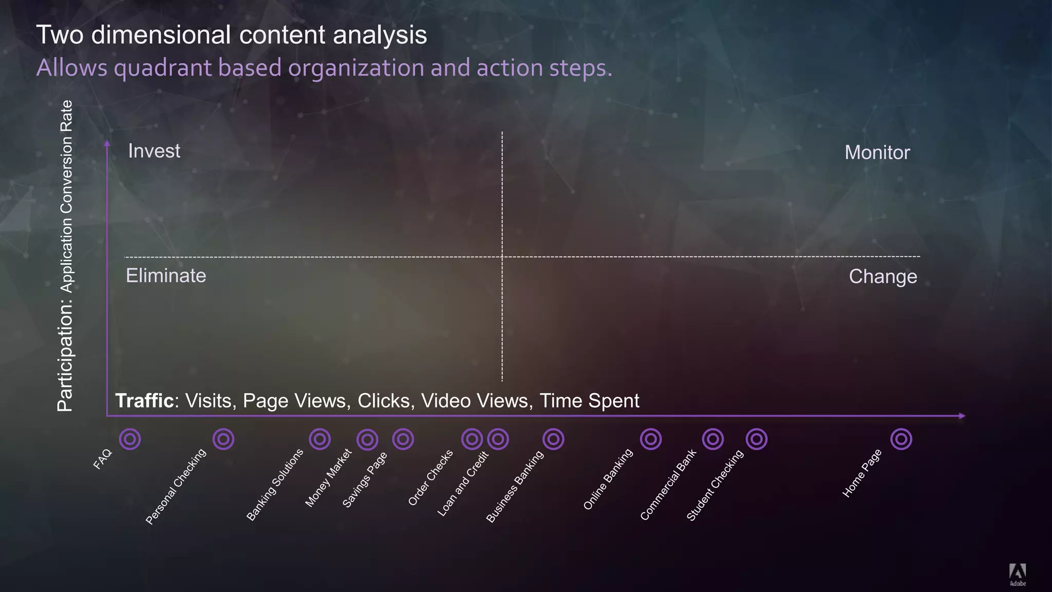 © 2014 Adobe Systems Incorporated. All Rights Reserved. Adobe Confidential.
Two dimensional content analysis
Traffic: Visits, Page Views, Clicks, Video Views, Time Spent
Participation:ApplicationConversionRate
Invest
Change
Monitor
Eliminate
Allows quadrant based organization and action steps.
 