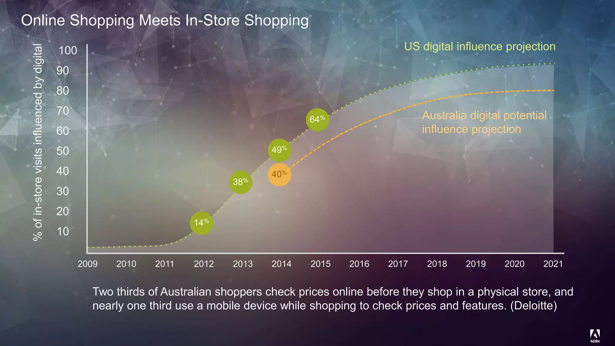 © 2014 Adobe Systems Incorporated. All Rights Reserved. Adobe Confidential.
Two thirds of Australian shoppers check prices online before they shop in a physical store, and
nearly one third use a mobile device while shopping to check prices and features. (Deloitte)
Online Shopping Meets In-Store Shopping
100
90
80
70
60
50
40
30
20
10
2009 2010 2011 2012 2013 2014 2015 2016 2017 2018 2019 2020 2021
%ofin-storevisitsinfluencedbydigital
US digital influence projection
40%
Australia digital potential
influence projection
14%
38%
49%
64%
 