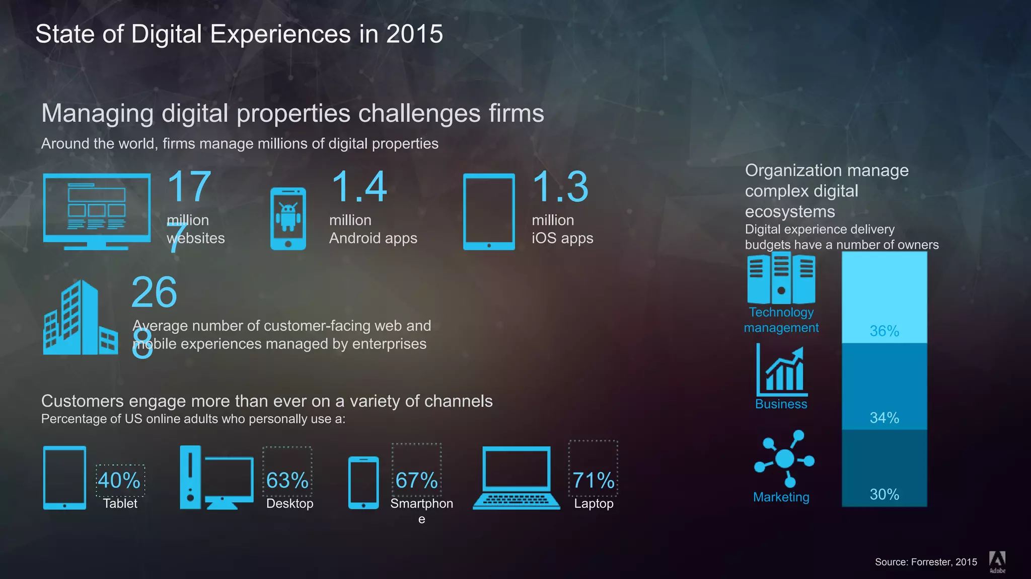 © 2014 Adobe Systems Incorporated. All Rights Reserved. Adobe Confidential.
State of Digital Experiences in 2015
1.3
million
iOS apps
17
7
million
websites
1.4
million
Android apps
26
8
Average number of customer-facing web and
mobile experiences managed by enterprises
36%
34%
30%
Managing digital properties challenges firms
Around the world, firms manage millions of digital properties
Customers engage more than ever on a variety of channels
Percentage of US online adults who personally use a:
40% 63% 67% 71%
Tablet Desktop Smartphon
e
Laptop
Organization manage
complex digital
ecosystems
Digital experience delivery
budgets have a number of owners
Technology
management
Business
Marketing
Source: Forrester, 2015
 