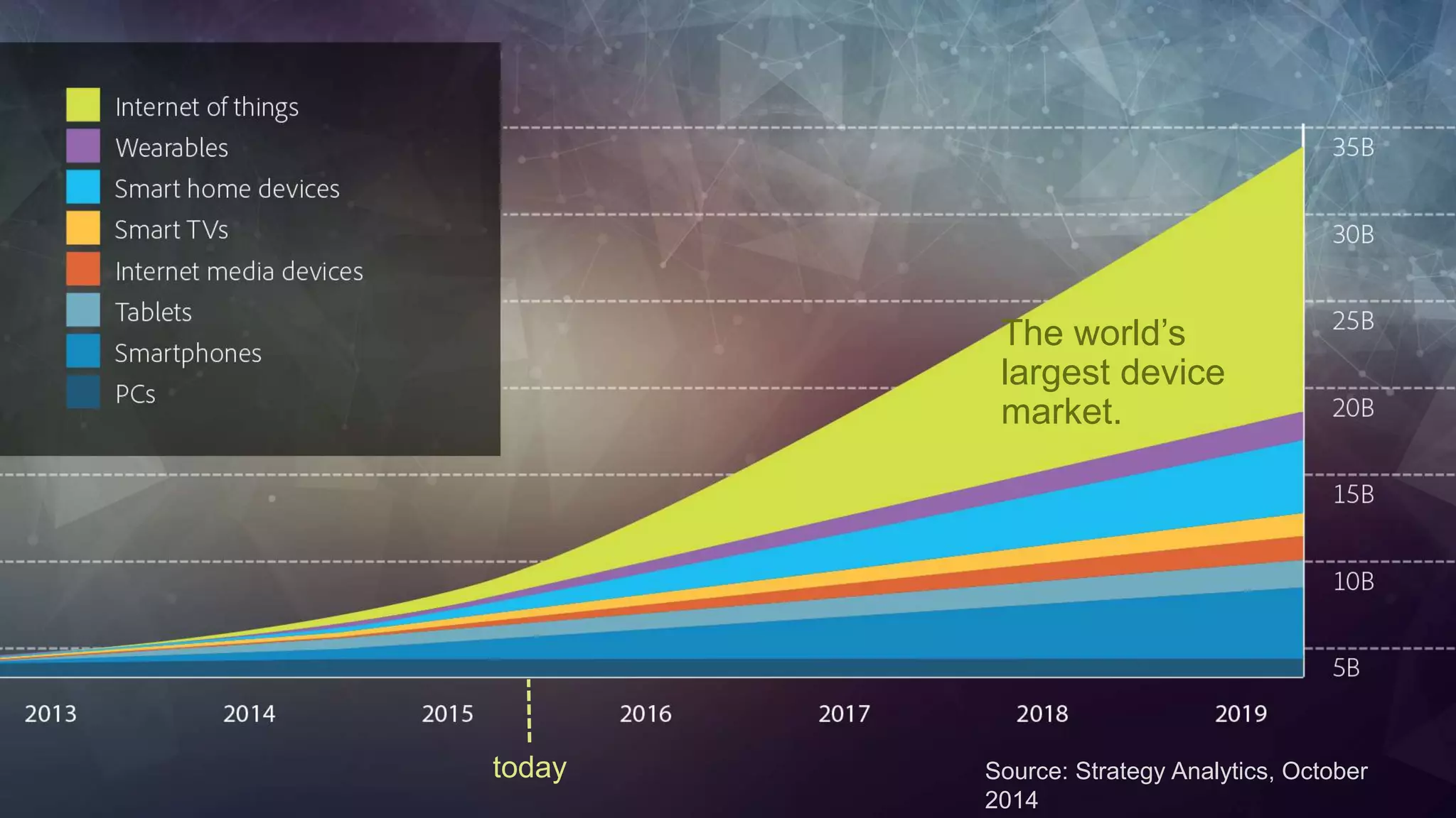 © 2014 Adobe Systems Incorporated. All Rights Reserved. Adobe Confidential.
The world’s
largest device
market.
Source: Strategy Analytics, October
2014
today
 