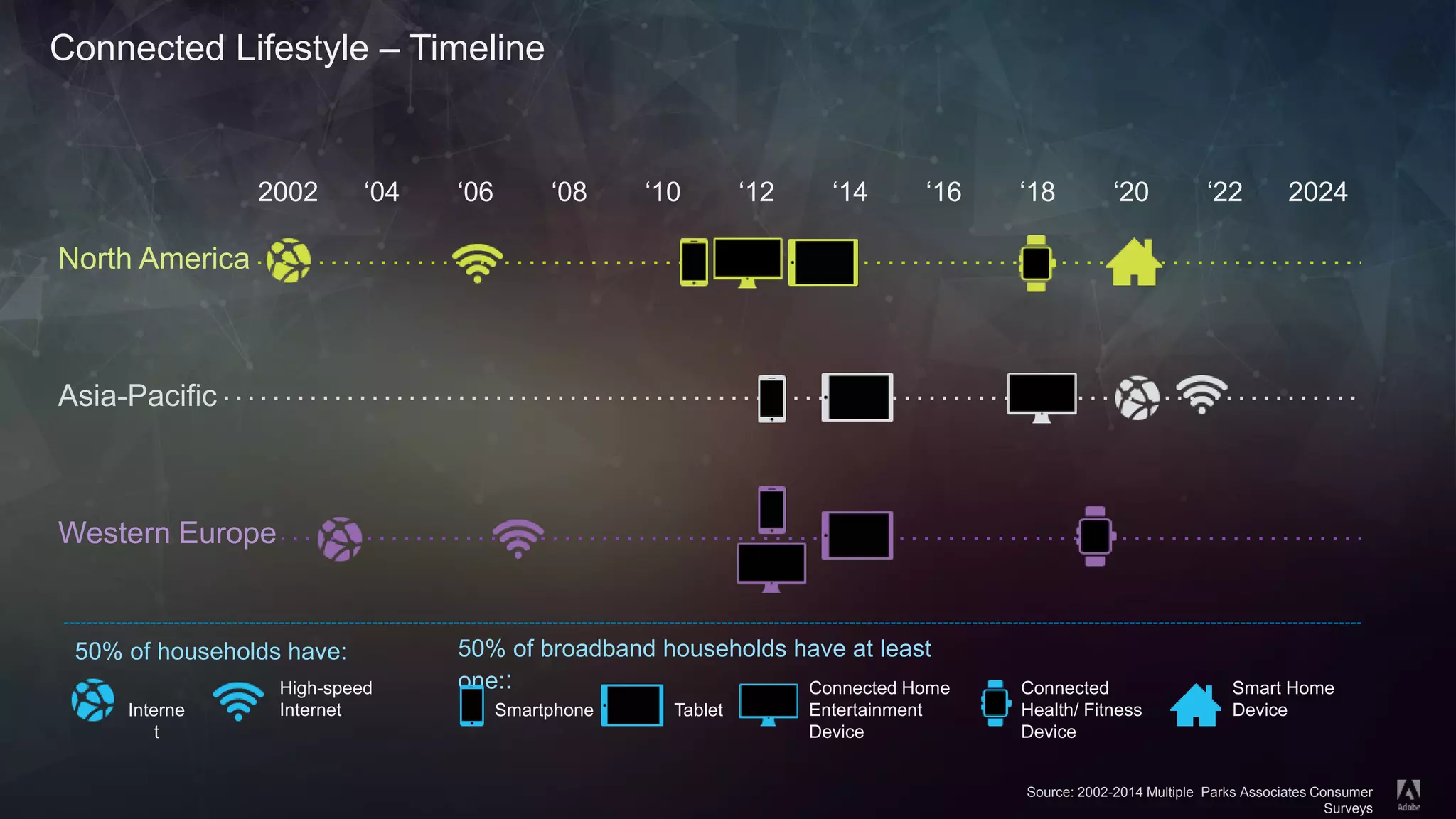 © 2014 Adobe Systems Incorporated. All Rights Reserved. Adobe Confidential.
Connected Lifestyle – Timeline
North America
Asia-Pacific
Western Europe
2002 ‘04 ‘06 ‘08 ‘10 ‘12 ‘14 ‘16 ‘18 ‘20 ‘22 2024
50% of broadband households have at least
one::
50% of households have:
Interne
t
High-speed
Internet Smartphone Tablet
Connected Home
Entertainment
Device
Connected
Health/ Fitness
Device
Smart Home
Device
Source: 2002-2014 Multiple Parks Associates Consumer
Surveys
 