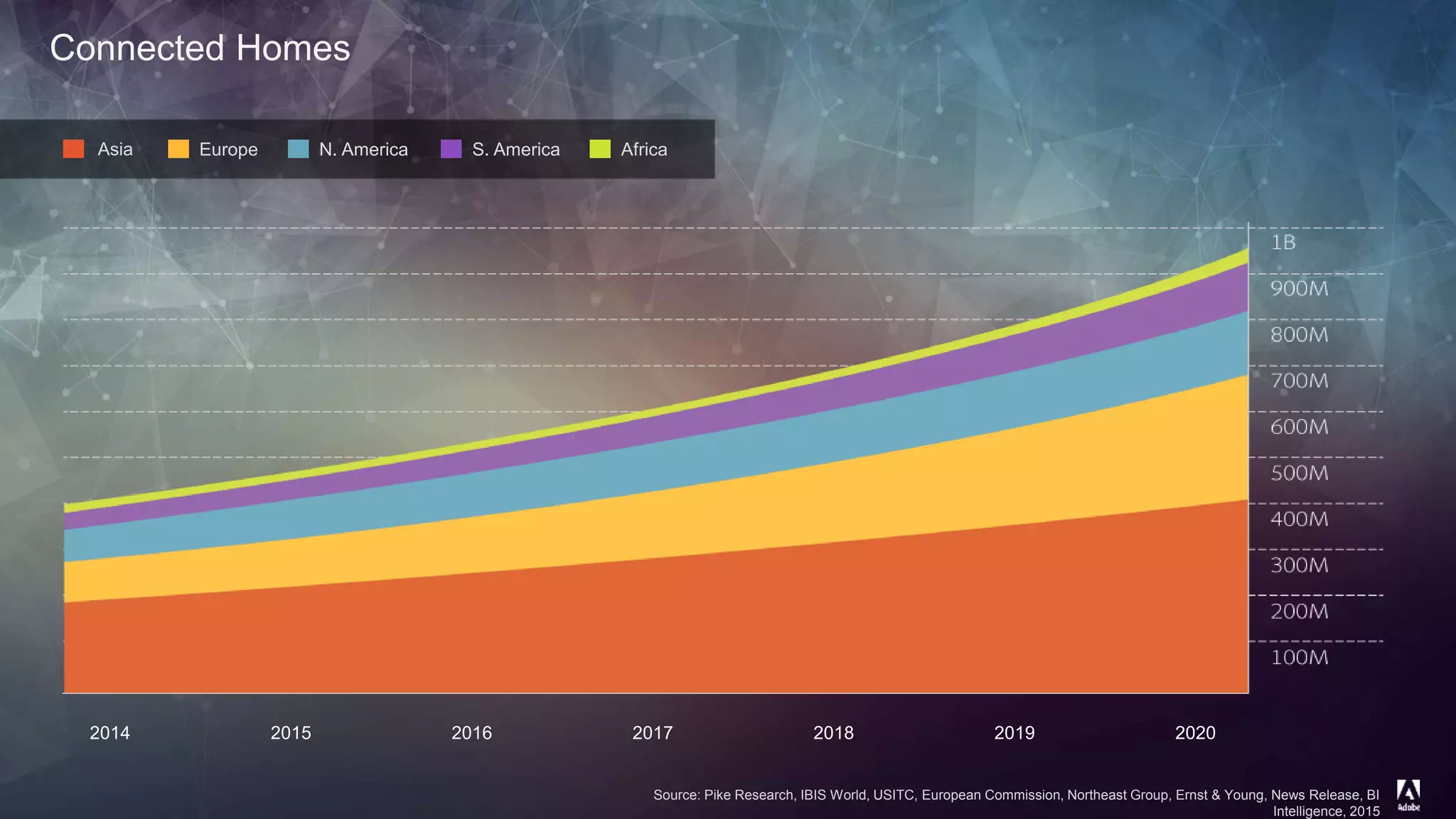 © 2014 Adobe Systems Incorporated. All Rights Reserved. Adobe Confidential.
Connected Homes
2015 2016 2017 2018 202020192014
Asia Europe N. America S. America Africa
Source: Pike Research, IBIS World, USITC, European Commission, Northeast Group, Ernst & Young, News Release, BI
Intelligence, 2015
 