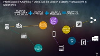 © 2014 Adobe Systems Incorporated. All Rights Reserved. Adobe Confidential.
MULTIPLE
DATABASES &
TECHNOLOGIES
MULTIPLE
MESSAGES
MULTIPLE
CHANNELS
$15 off
Today
Only!Loyalty
Rewards
25%
off
“Like” us
to win!
Free
Shipping!
DISJOINTED
EXPERIENCE
Proliferation of Channels + Static, Silo’ed Support Systems = Breakdown in
Experience
 