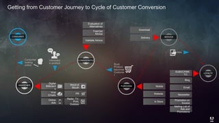 © 2014 Adobe Systems Incorporated. All Rights Reserved. Adobe Confidential.
Getting from Customer Journey to Cycle of Customer Conversion
CONSIDERATIO
N
CONSUMER
AWARENES
S
PURCHASE
SERVICE
LOYALTY
Word of
Mouth
PR
Radio, TV,
Print,
Outdoor
Digital
Billboard
s
Viral
Emails
Online
Ads
Mobile
Website
In Store
Download
Delivery
SUBSCRIBE
TO…
Blog
Email
Newsletter
Promotion on
Invoice
Mailing List of
Ads and
Promotions
Evaluation of
Alternatives
Trial/Get
Advice
Validate Advice
Consumer
looking
online
Interested
in product Buys
Product,
becomes
Custome
r
Likes
 