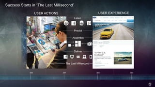 © 2014 Adobe Systems Incorporated. All Rights Reserved. Adobe Confidential.
.000 .003.001 .002
USER EXPERIENCE
Success Starts in “The Last Millisecond”
USER ACTIONS
Predict
The Last Millisecond
Listen
CRM 3rd
Assemble
Deliver
 