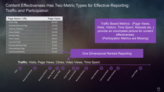 © 2014 Adobe Systems Incorporated. All Rights Reserved. Adobe Confidential.
Content Effectiveness Has Two Metric Types for Effective Reporting:
Page Name / URL Page Views
Home Page 200,000
Personal Checking Page 125,000
Banking Solutions 115,000
Money Market 105,000
Savings Page 90,000
Order Checks 88,000
Loan and Credit 80,000
Business Banking Page 70,000
Online Banking Page 60,000
Commercial Banking 55,000
Traffic Based Metrics: (Page Views,
Visits, Visitors, Time Spent, Reloads etc..)
provide an incomplete picture for content
effectiveness.
(Participation Metrics are Missing)
Traffic: Visits, Page Views, Clicks, Video Views, Time Spent
Traffic and Participation
One Dimensional Ranked Reporting
 