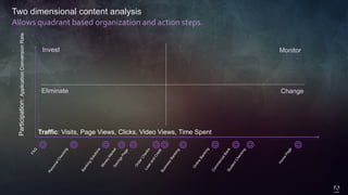 © 2014 Adobe Systems Incorporated. All Rights Reserved. Adobe Confidential.
Two dimensional content analysis
Traffic: Visits, Page Views, Clicks, Video Views, Time Spent
Participation:ApplicationConversionRate
Invest
Change
Monitor
Eliminate
Allows quadrant based organization and action steps.
 