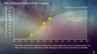 © 2014 Adobe Systems Incorporated. All Rights Reserved. Adobe Confidential.
Two thirds of Australian shoppers check prices online before they shop in a physical store, and
nearly one third use a mobile device while shopping to check prices and features. (Deloitte)
Online Shopping Meets In-Store Shopping
100
90
80
70
60
50
40
30
20
10
2009 2010 2011 2012 2013 2014 2015 2016 2017 2018 2019 2020 2021
%ofin-storevisitsinfluencedbydigital
US digital influence projection
40%
Australia digital potential
influence projection
14%
38%
49%
64%
 