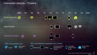 © 2014 Adobe Systems Incorporated. All Rights Reserved. Adobe Confidential.
Connected Lifestyle – Timeline
North America
Asia-Pacific
Western Europe
2002 ‘04 ‘06 ‘08 ‘10 ‘12 ‘14 ‘16 ‘18 ‘20 ‘22 2024
50% of broadband households have at least
one::
50% of households have:
Interne
t
High-speed
Internet Smartphone Tablet
Connected Home
Entertainment
Device
Connected
Health/ Fitness
Device
Smart Home
Device
Source: 2002-2014 Multiple Parks Associates Consumer
Surveys
 