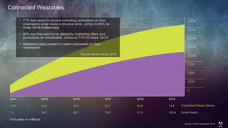 © 2014 Adobe Systems Incorporated. All Rights Reserved. Adobe Confidential.
Connected Fitness Device
2014 2015 2016 2017 2018 2019
21.6 33.0 42.5 53.1 65.8 74.8
7.3 34.7 55.7 76.0 91.3 103.4 Smart Watch
Unit sales in millions
Connected Wearables
• 77% feel useful to receive marketing promotions on their
smartwatch while inside a physical store. Jumps to 84% for
those 18-34 (millennials)
• 66% say they want to be alerted to marketing offers and
promotions on smartwatch. Jumps to 71% for those 18-34
• Marketers need consent to reach consumers on their
smartwatch
Source: Adobe survey, 2015
Source: Parks Associates, 2015
 