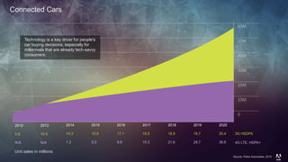 © 2014 Adobe Systems Incorporated. All Rights Reserved. Adobe Confidential.
Connected Cars
3G HSDPA
2012 2015 2016 2017 2018 2020
4G LTE, HSPA+
Unit sales in millions
201920142013
5.8 15.9 17.1 18.0 18.9 20.419.714.310.5
N/A 5.0 9.8 15.3 21.6 36.628.71.3N/A
Technology is a key driver for people's
car buying decisions, especially for
millennials that are already tech-savvy
consumers.
Source: Parks Associates, 2015
 