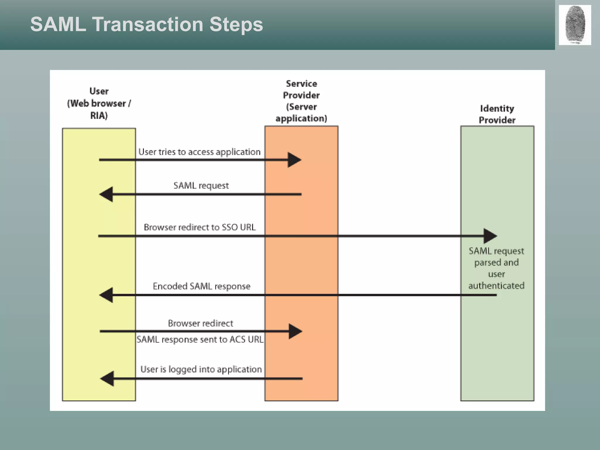 SAML Transaction Steps
 