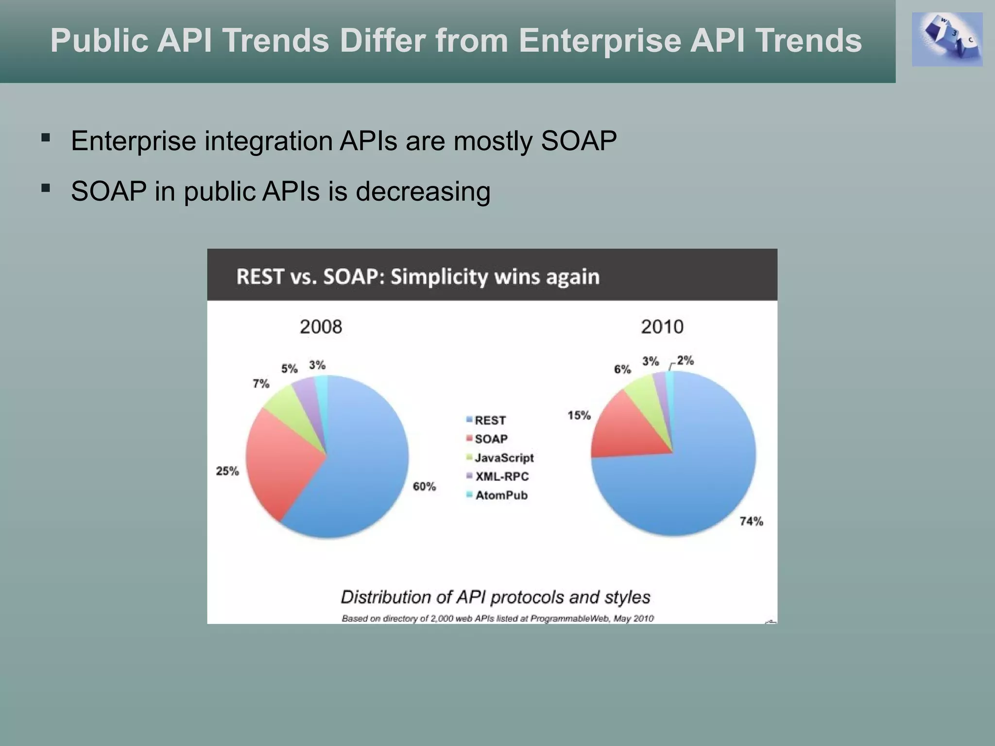  Enterprise integration APIs are mostly SOAP
 SOAP in public APIs is decreasing
Public API Trends Differ from Enterprise API Trends
 