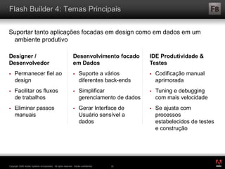 ®
Copyright 2009 Adobe Systems Incorporated. All rights reserved. Adobe confidential. 22
Flash Builder 4: Temas Principais
Suportar tanto aplicações focadas em design como em dados em um
ambiente produtivo
Designer /
Desenvolvedor
 Permanecer fiel ao
design
 Facilitar os fluxos
de trabalhos
 Eliminar passos
manuais
Desenvolvimento focado
em Dados
 Suporte a vários
diferentes back-ends
 Simplificar
gerenciamento de dados
 Gerar Interface de
Usuário sensível a
dados
IDE Produtividade &
Testes
 Codificação manual
aprimorada
 Tuning e debugging
com mais velocidade
 Se ajusta com
processos
estabelecidos de testes
e construção
 