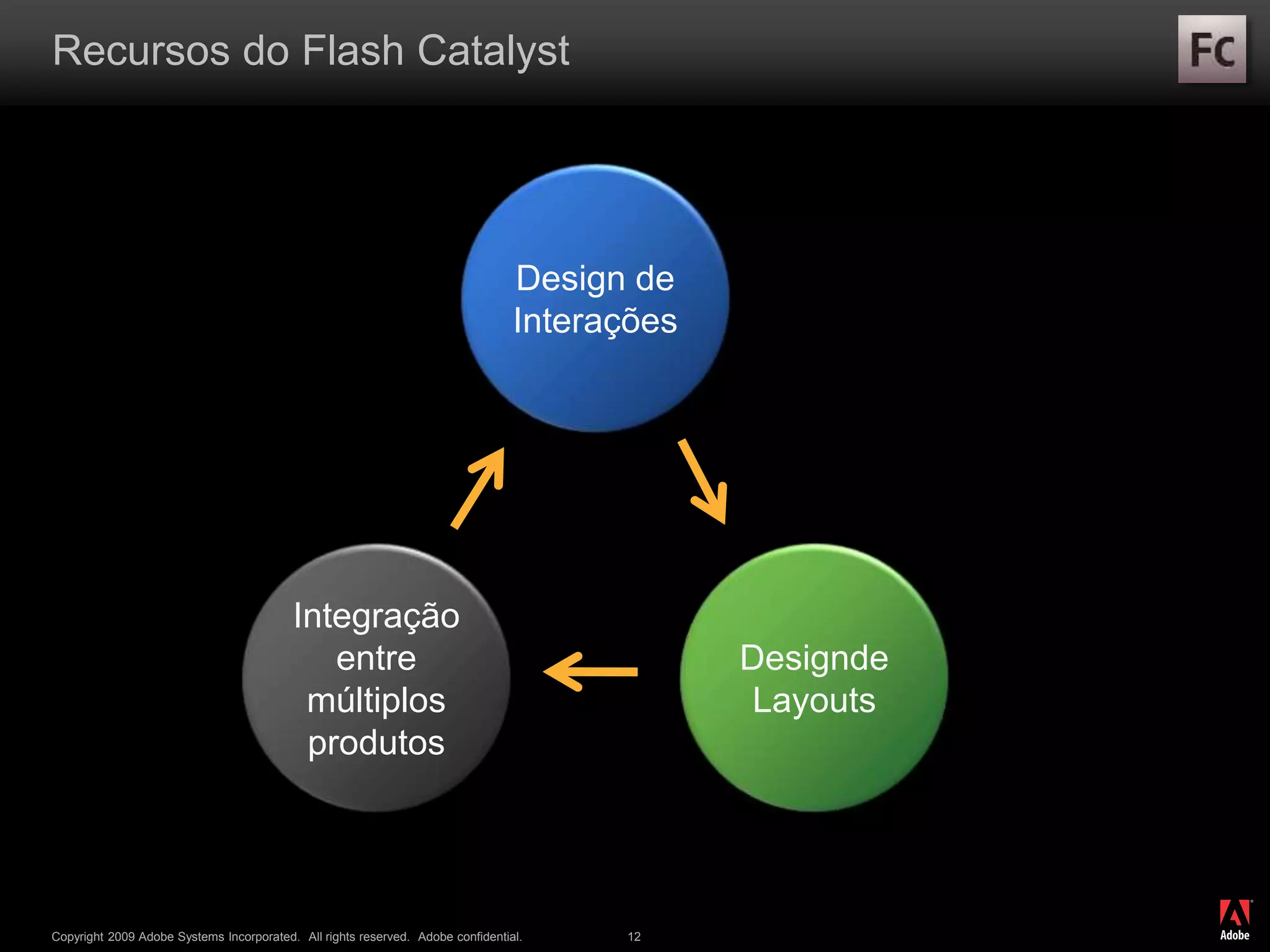 ®
Copyright 2009 Adobe Systems Incorporated. All rights reserved. Adobe confidential. 12
Recursos do Flash Catalyst
Design de
Interações
Designde
Layouts
Integração
entre
múltiplos
produtos
 