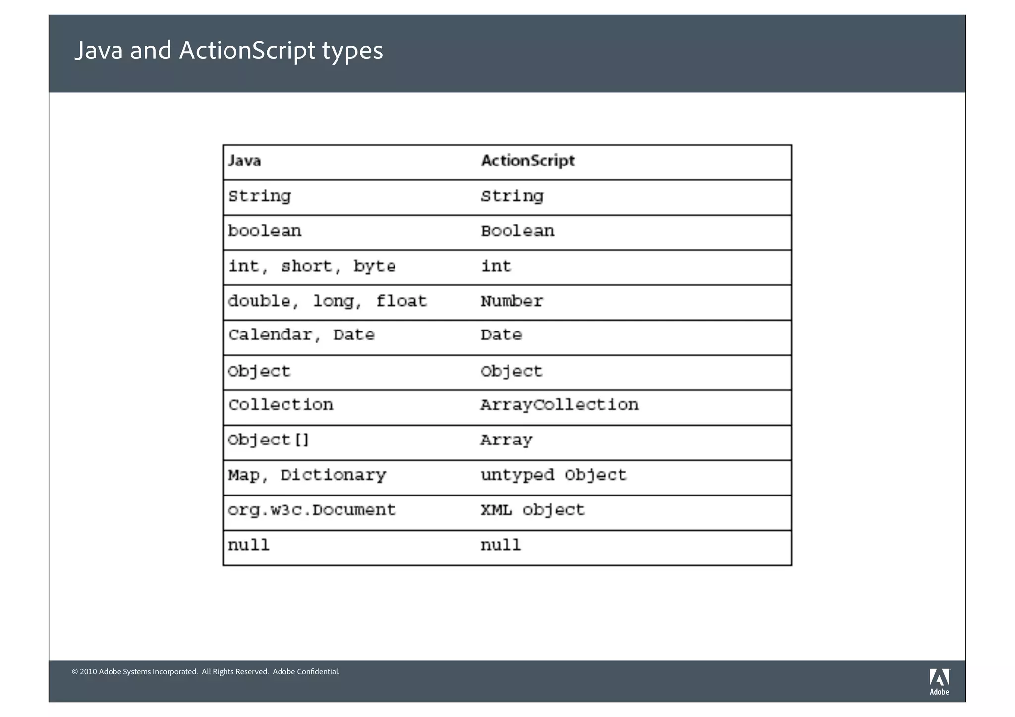 Java and ActionScript types




© 2010 Adobe Systems Incorporated. All Rights Reserved. Adobe Con dential.
 